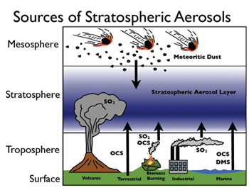 Sources of Stratospheric Aerosols